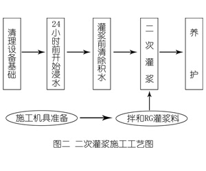 科尔沁左翼后灌浆料施工工艺—文字完整版